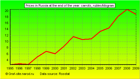 Charts - Prices in Russia at the end of the year - Carrots