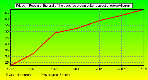 Charts - Prices in Russia at the end of the year - Ice Cream butter domestic