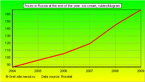 Charts - Prices in Russia at the end of the year - Ice-cream