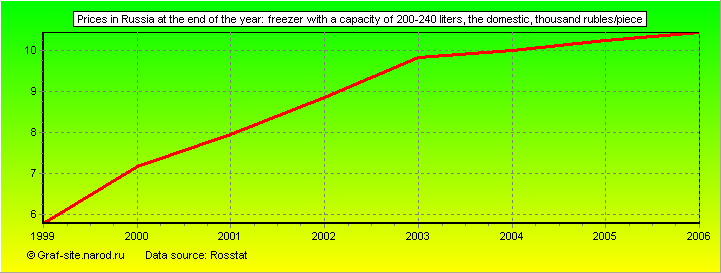 Charts - Prices in Russia at the end of the year - Freezer with a capacity of 200-240 liters, the domestic