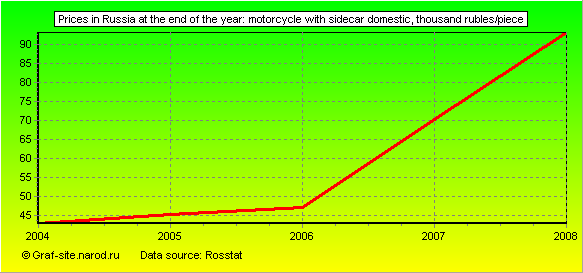 Charts - Prices in Russia at the end of the year - Motorcycle with sidecar domestic
