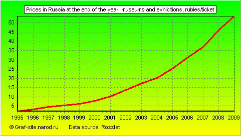 Charts - Prices in Russia at the end of the year - Museums and exhibitions
