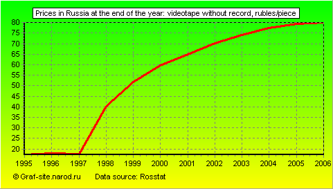 Charts - Prices in Russia at the end of the year - Videotape without record