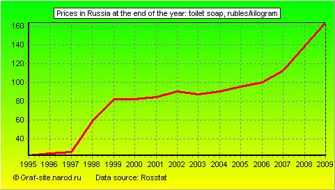 Charts - Prices in Russia at the end of the year - Toilet soap