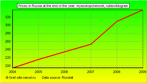 Charts - Prices in Russia at the end of the year - Myasokopchenosti
