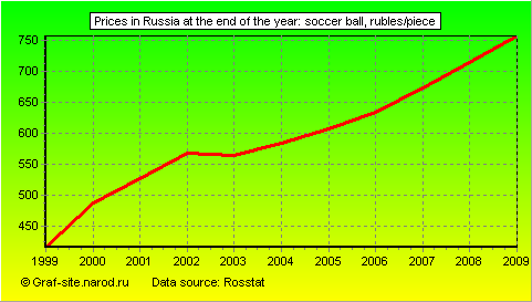 Charts - Prices in Russia at the end of the year - Soccer ball