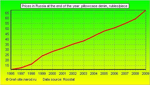 Charts - Prices in Russia at the end of the year - Pillowcase denim