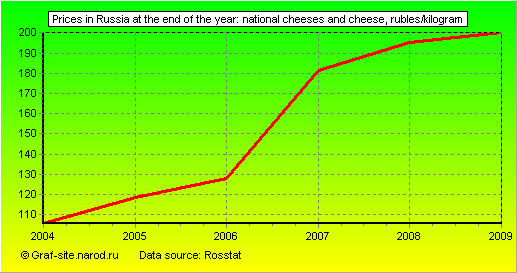 Charts - Prices in Russia at the end of the year - National cheeses and cheese