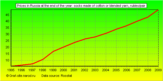Charts - Prices in Russia at the end of the year - Socks made of cotton or blended yarn