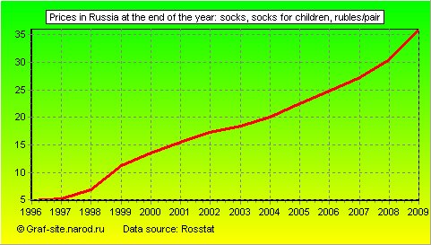 Charts - Prices in Russia at the end of the year - Socks, socks for children