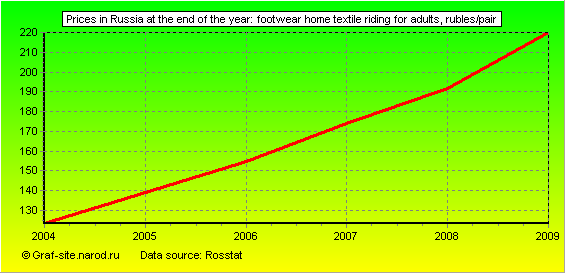 Charts - Prices in Russia at the end of the year - Footwear Home Textile Riding for Adults