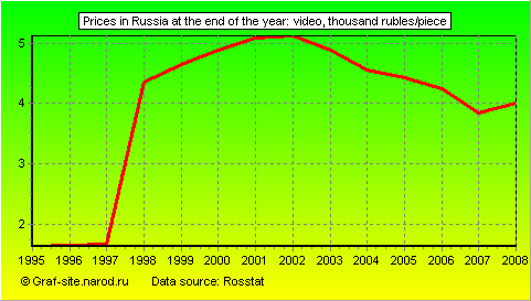 Charts - Prices in Russia at the end of the year - Video