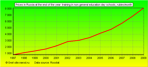 Charts - Prices in Russia at the end of the year - Training in non-general education day schools