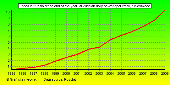 Charts - Prices in Russia at the end of the year - All-Russian Daily Newspaper Retail