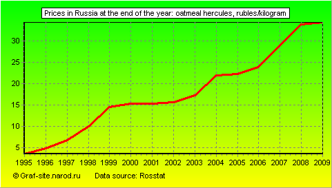 Charts - Prices in Russia at the end of the year - Oatmeal Hercules