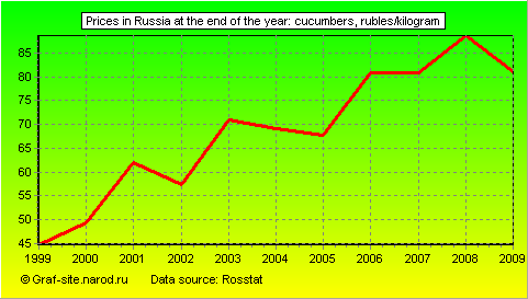 Charts - Prices in Russia at the end of the year - Cucumbers
