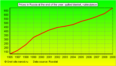 Charts - Prices in Russia at the end of the year - Quilted Blanket