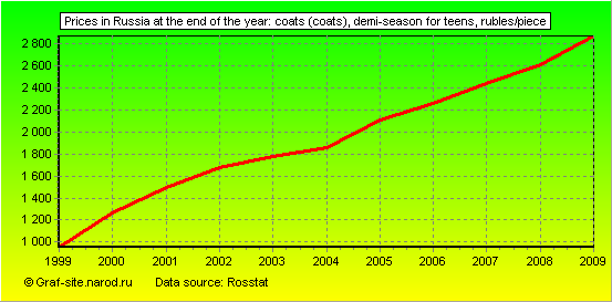 Charts - Prices in Russia at the end of the year - Coats (coats), demi-season for teens