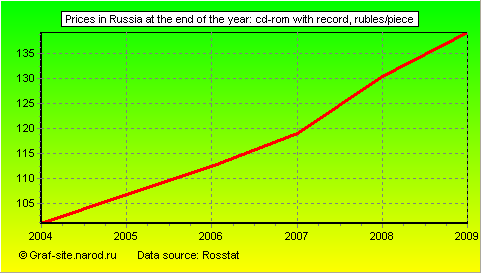 Charts - Prices in Russia at the end of the year - CD-ROM with record