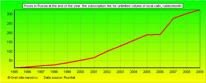 Charts - Prices in Russia at the end of the year - The subscription fee for unlimited volume of local calls