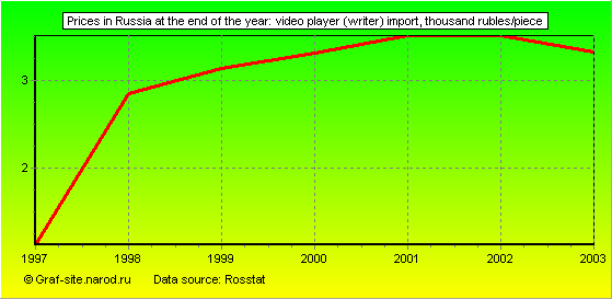 Charts - Prices in Russia at the end of the year - Video player (writer) Import