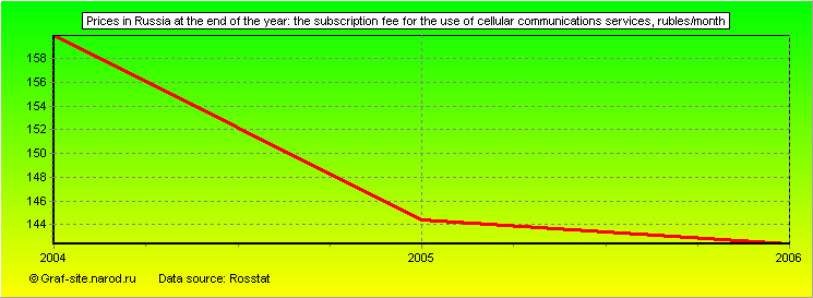 Charts - Prices in Russia at the end of the year - The subscription fee for the use of cellular communications services