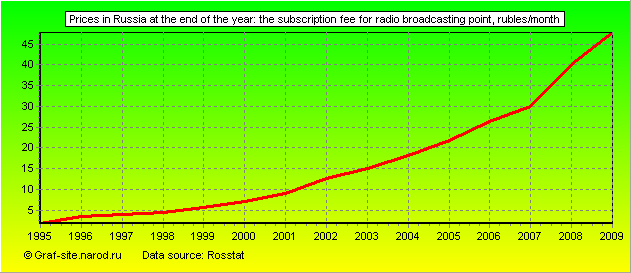 Charts - Prices in Russia at the end of the year - The subscription fee for radio broadcasting point