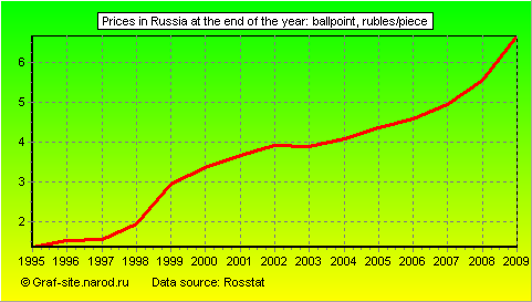 Charts - Prices in Russia at the end of the year - Ballpoint