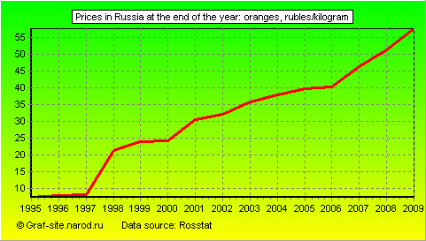 Charts - Prices in Russia at the end of the year - Oranges