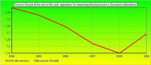 Charts - Prices in Russia at the end of the year - Apparatus for measuring blood pressure e