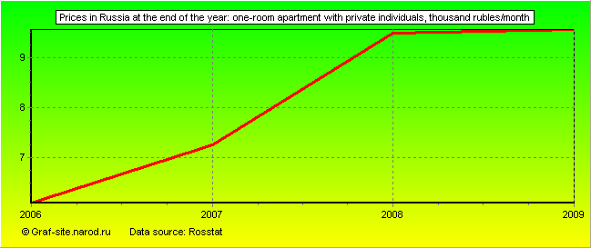 Charts - Prices in Russia at the end of the year - One-room apartment with private individuals