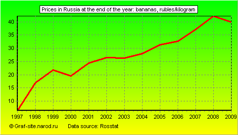 Charts - Prices in Russia at the end of the year - Bananas