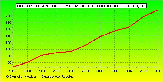 Charts - Prices in Russia at the end of the year - Lamb (except for boneless meat)