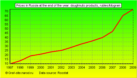 Charts - Prices in Russia at the end of the year - Doughnuts products