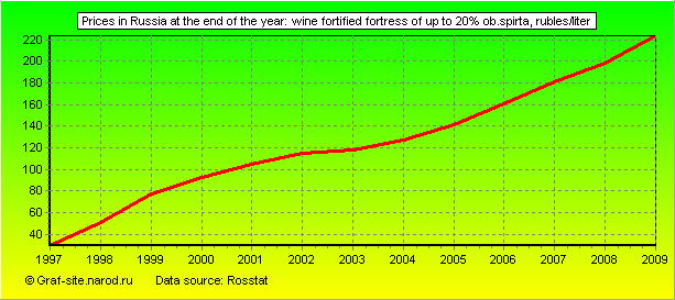 Charts - Prices in Russia at the end of the year - Wine fortified fortress of up to 20% ob.spirta