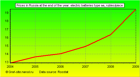 Charts - Prices in Russia at the end of the year - Electric batteries type AA