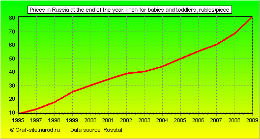Charts - Prices in Russia at the end of the year - Linen for babies and toddlers