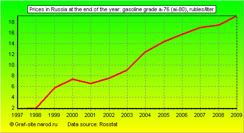 Charts - Prices in Russia at the end of the year - Gasoline grade A-76 (AI-80)