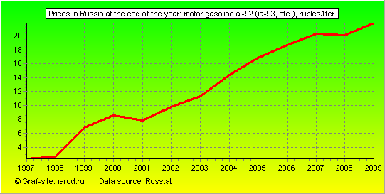 Charts - Prices in Russia at the end of the year - Motor gasoline AI-92 (IA-93, etc.)