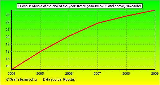 Charts - Prices in Russia at the end of the year - Motor gasoline AI-95 and above