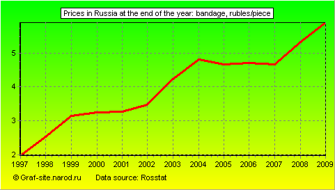 Charts - Prices in Russia at the end of the year - Bandage