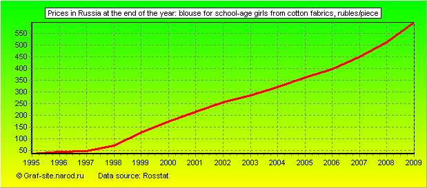 Charts - Prices in Russia at the end of the year - Blouse for school-age girls from cotton fabrics