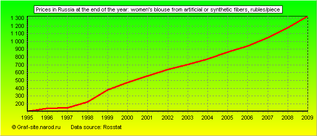 Charts - Prices in Russia at the end of the year - Women's Blouse from artificial or synthetic fibers