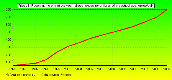 Charts - Prices in Russia at the end of the year - Shoes, shoes for children of preschool age