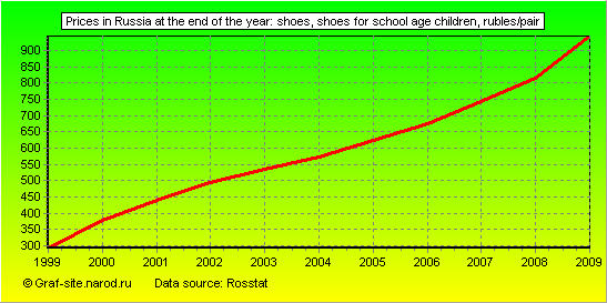 Charts - Prices in Russia at the end of the year - Shoes, shoes for school age children