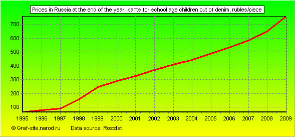 Charts - Prices in Russia at the end of the year - Pants for school age children out of denim