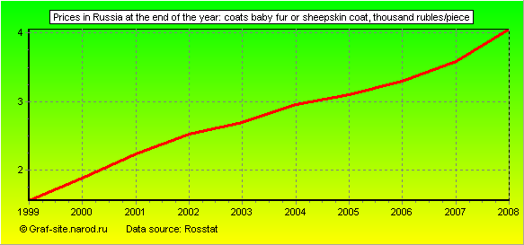 Charts - Prices in Russia at the end of the year - Coats baby fur or sheepskin coat