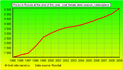 Charts - Prices in Russia at the end of the year - Coat female demi-season