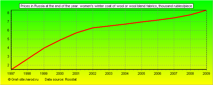 Charts - Prices in Russia at the end of the year - Women's winter coat of wool or wool blend fabrics