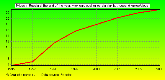 Charts - Prices in Russia at the end of the year - Women's coat of Persian lamb